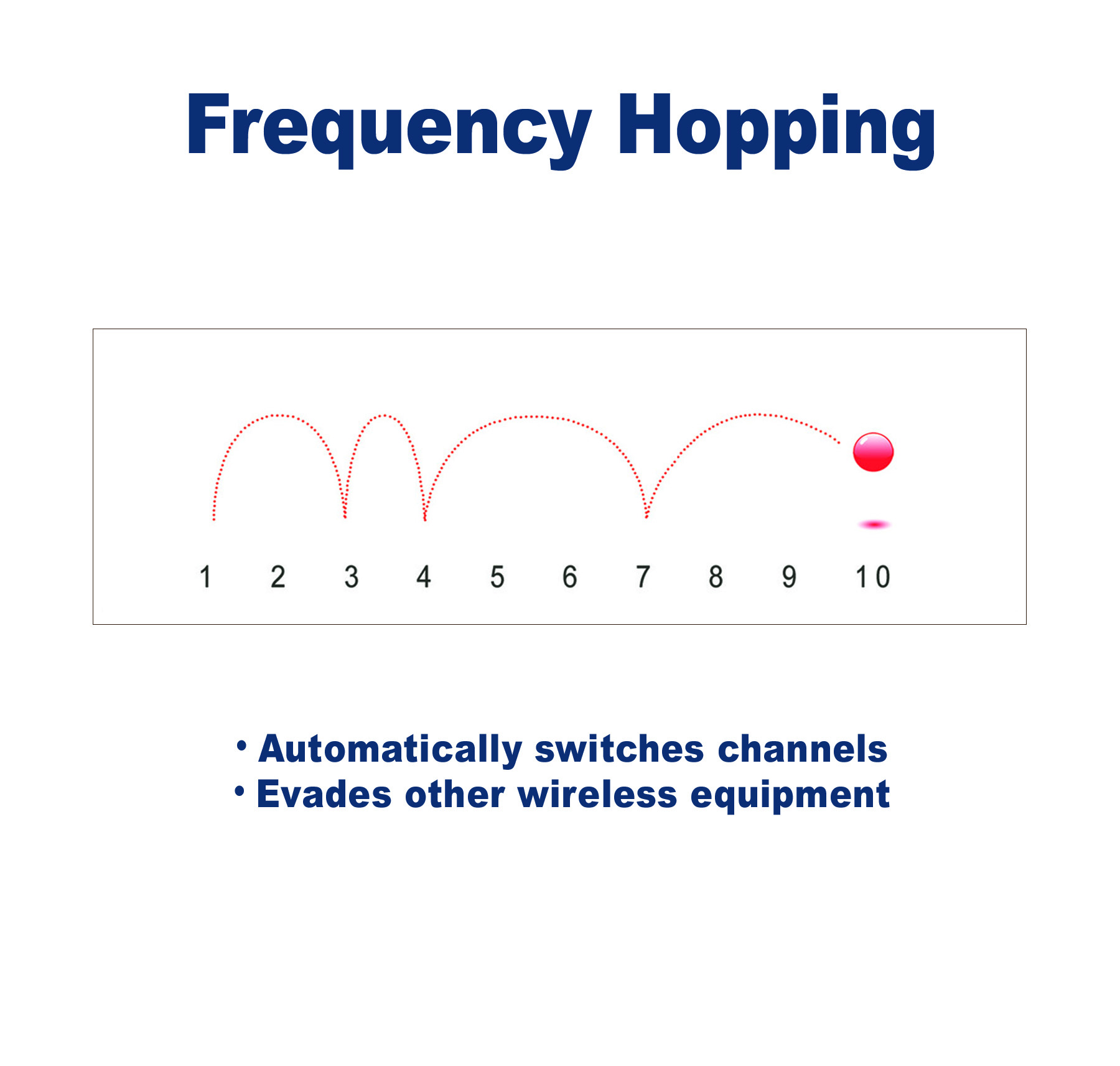 Frequency Hopping automatically switches to clear channel.