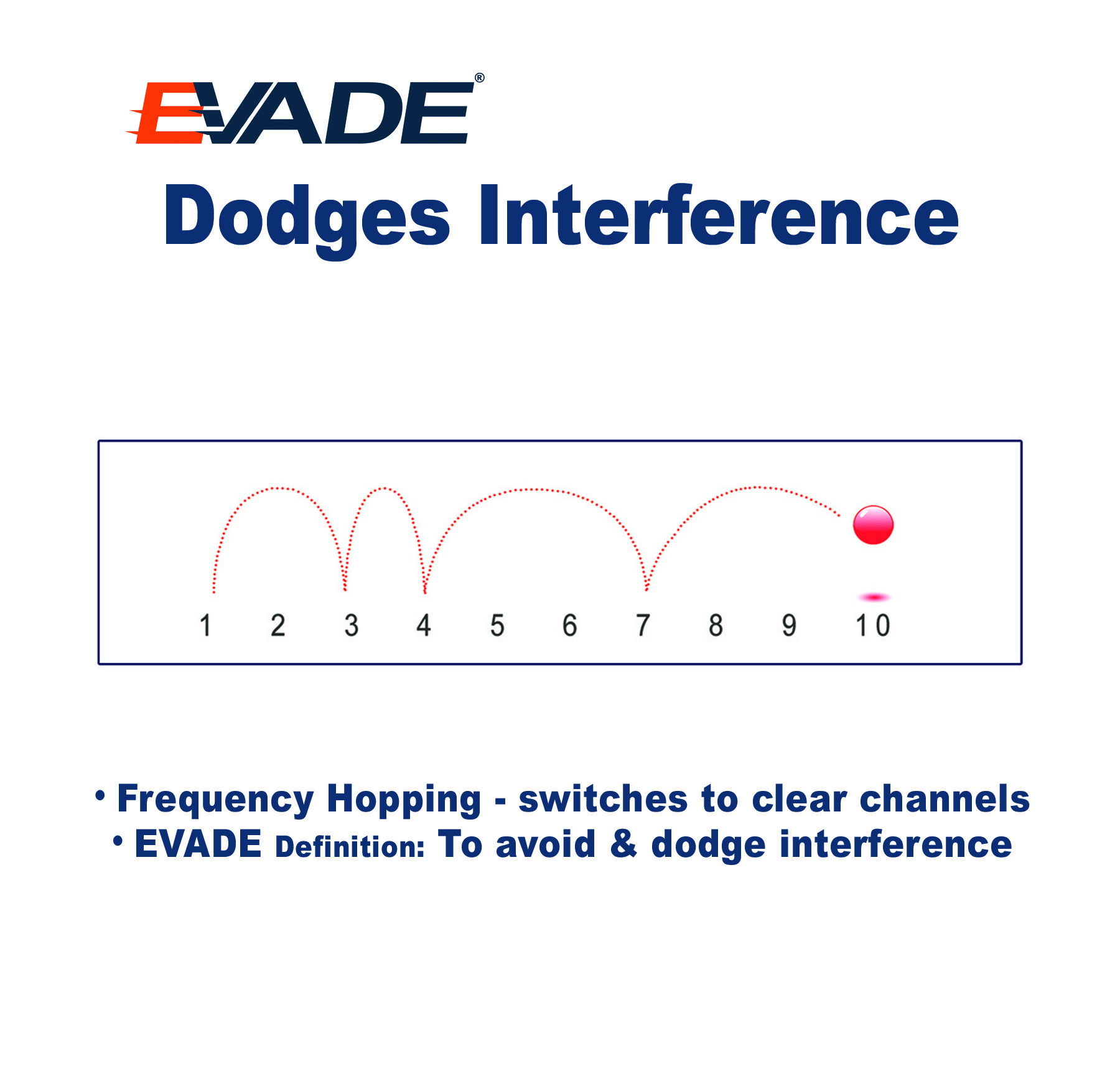 Evade dodges interference with frequency hopping technology.